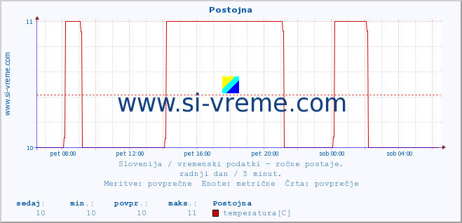 POVPREČJE :: Postojna :: temperatura | vlaga | smer vetra | hitrost vetra | sunki vetra | tlak | padavine | temp. rosišča :: zadnji dan / 5 minut.