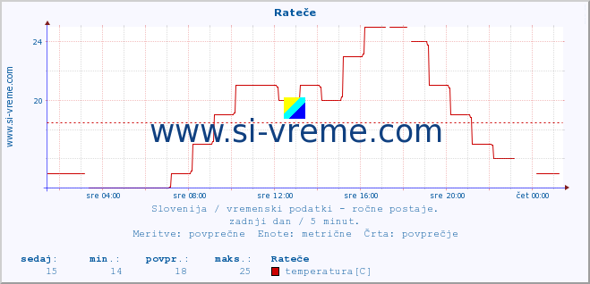 POVPREČJE :: Rateče :: temperatura | vlaga | smer vetra | hitrost vetra | sunki vetra | tlak | padavine | temp. rosišča :: zadnji dan / 5 minut.