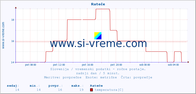 POVPREČJE :: Rateče :: temperatura | vlaga | smer vetra | hitrost vetra | sunki vetra | tlak | padavine | temp. rosišča :: zadnji dan / 5 minut.