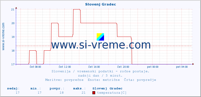 POVPREČJE :: Slovenj Gradec :: temperatura | vlaga | smer vetra | hitrost vetra | sunki vetra | tlak | padavine | temp. rosišča :: zadnji dan / 5 minut.