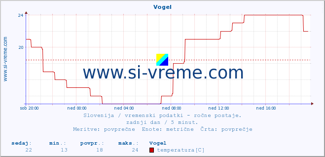 POVPREČJE :: Vogel :: temperatura | vlaga | smer vetra | hitrost vetra | sunki vetra | tlak | padavine | temp. rosišča :: zadnji dan / 5 minut.