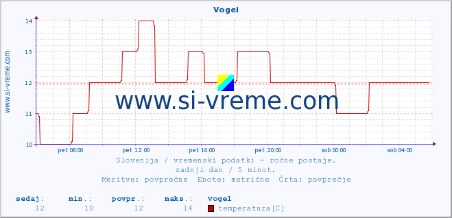 POVPREČJE :: Vogel :: temperatura | vlaga | smer vetra | hitrost vetra | sunki vetra | tlak | padavine | temp. rosišča :: zadnji dan / 5 minut.