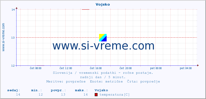 POVPREČJE :: Vojsko :: temperatura | vlaga | smer vetra | hitrost vetra | sunki vetra | tlak | padavine | temp. rosišča :: zadnji dan / 5 minut.