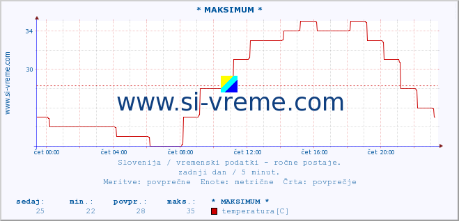 POVPREČJE :: * MAKSIMUM * :: temperatura | vlaga | smer vetra | hitrost vetra | sunki vetra | tlak | padavine | temp. rosišča :: zadnji dan / 5 minut.