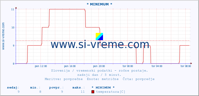 POVPREČJE :: * MINIMUM * :: temperatura | vlaga | smer vetra | hitrost vetra | sunki vetra | tlak | padavine | temp. rosišča :: zadnji dan / 5 minut.