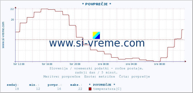 POVPREČJE :: * POVPREČJE * :: temperatura | vlaga | smer vetra | hitrost vetra | sunki vetra | tlak | padavine | temp. rosišča :: zadnji dan / 5 minut.