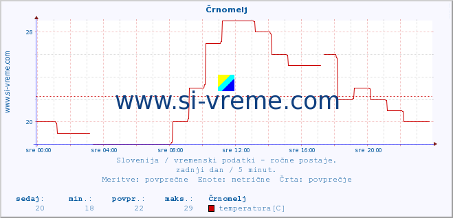 POVPREČJE :: Črnomelj :: temperatura | vlaga | smer vetra | hitrost vetra | sunki vetra | tlak | padavine | temp. rosišča :: zadnji dan / 5 minut.