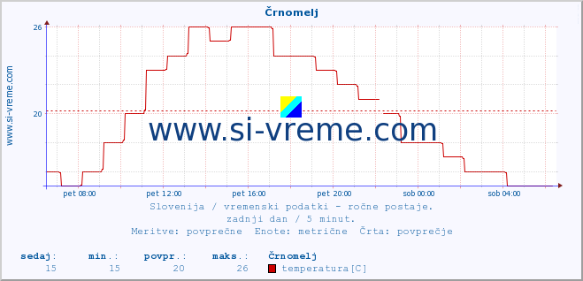 POVPREČJE :: Črnomelj :: temperatura | vlaga | smer vetra | hitrost vetra | sunki vetra | tlak | padavine | temp. rosišča :: zadnji dan / 5 minut.