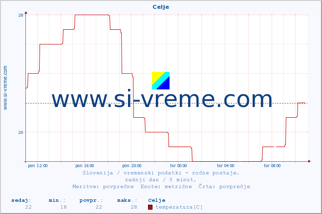 POVPREČJE :: Celje :: temperatura | vlaga | smer vetra | hitrost vetra | sunki vetra | tlak | padavine | temp. rosišča :: zadnji dan / 5 minut.