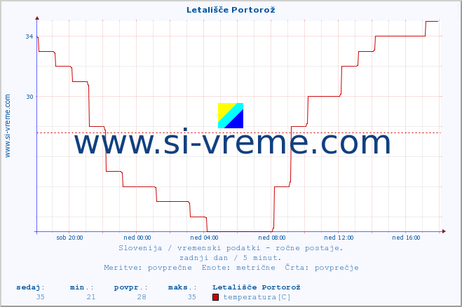 POVPREČJE :: Letališče Portorož :: temperatura | vlaga | smer vetra | hitrost vetra | sunki vetra | tlak | padavine | temp. rosišča :: zadnji dan / 5 minut.