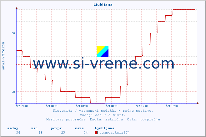 POVPREČJE :: Ljubljana :: temperatura | vlaga | smer vetra | hitrost vetra | sunki vetra | tlak | padavine | temp. rosišča :: zadnji dan / 5 minut.