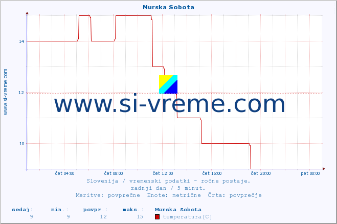 POVPREČJE :: Murska Sobota :: temperatura | vlaga | smer vetra | hitrost vetra | sunki vetra | tlak | padavine | temp. rosišča :: zadnji dan / 5 minut.