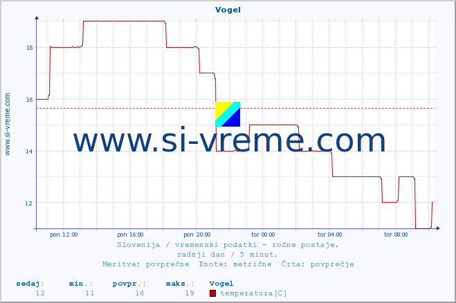 POVPREČJE :: Vogel :: temperatura | vlaga | smer vetra | hitrost vetra | sunki vetra | tlak | padavine | temp. rosišča :: zadnji dan / 5 minut.