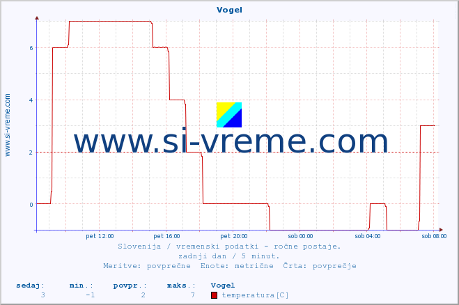 POVPREČJE :: Vogel :: temperatura | vlaga | smer vetra | hitrost vetra | sunki vetra | tlak | padavine | temp. rosišča :: zadnji dan / 5 minut.