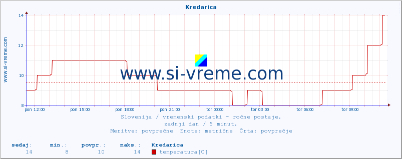 POVPREČJE :: Kredarica :: temperatura | vlaga | smer vetra | hitrost vetra | sunki vetra | tlak | padavine | temp. rosišča :: zadnji dan / 5 minut.