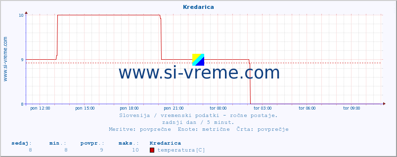 POVPREČJE :: Kredarica :: temperatura | vlaga | smer vetra | hitrost vetra | sunki vetra | tlak | padavine | temp. rosišča :: zadnji dan / 5 minut.