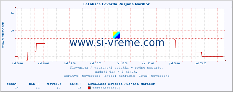 POVPREČJE :: Letališče Edvarda Rusjana Maribor :: temperatura | vlaga | smer vetra | hitrost vetra | sunki vetra | tlak | padavine | temp. rosišča :: zadnji dan / 5 minut.