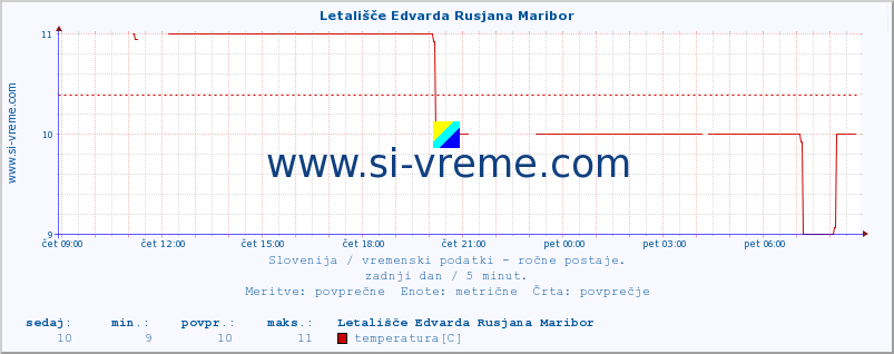 POVPREČJE :: Letališče Edvarda Rusjana Maribor :: temperatura | vlaga | smer vetra | hitrost vetra | sunki vetra | tlak | padavine | temp. rosišča :: zadnji dan / 5 minut.