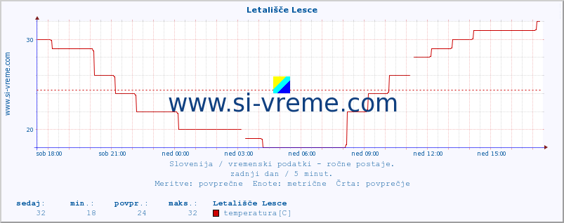 POVPREČJE :: Letališče Lesce :: temperatura | vlaga | smer vetra | hitrost vetra | sunki vetra | tlak | padavine | temp. rosišča :: zadnji dan / 5 minut.