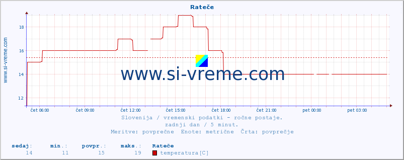 POVPREČJE :: Rateče :: temperatura | vlaga | smer vetra | hitrost vetra | sunki vetra | tlak | padavine | temp. rosišča :: zadnji dan / 5 minut.