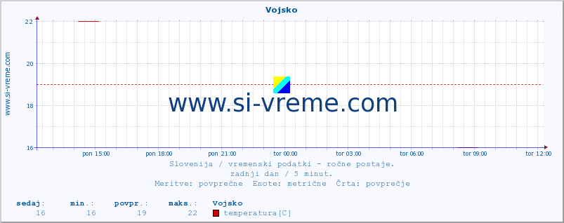 POVPREČJE :: Vojsko :: temperatura | vlaga | smer vetra | hitrost vetra | sunki vetra | tlak | padavine | temp. rosišča :: zadnji dan / 5 minut.