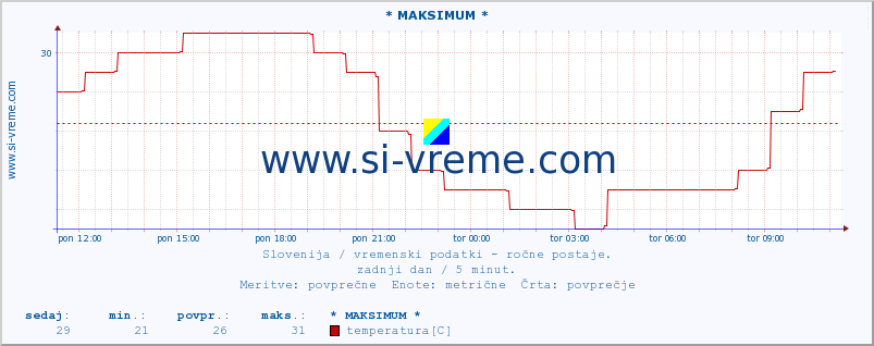 POVPREČJE :: * MAKSIMUM * :: temperatura | vlaga | smer vetra | hitrost vetra | sunki vetra | tlak | padavine | temp. rosišča :: zadnji dan / 5 minut.