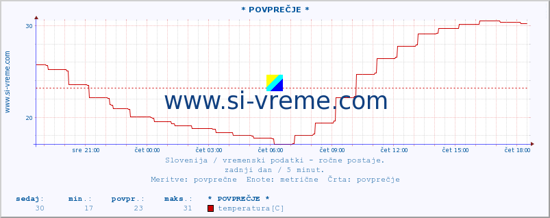 POVPREČJE :: * POVPREČJE * :: temperatura | vlaga | smer vetra | hitrost vetra | sunki vetra | tlak | padavine | temp. rosišča :: zadnji dan / 5 minut.