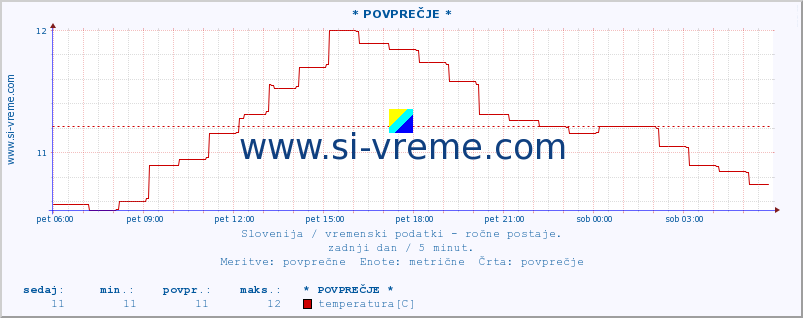 POVPREČJE :: * POVPREČJE * :: temperatura | vlaga | smer vetra | hitrost vetra | sunki vetra | tlak | padavine | temp. rosišča :: zadnji dan / 5 minut.