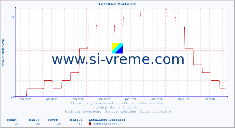 POVPREČJE :: Letališče Portorož :: temperatura | vlaga | smer vetra | hitrost vetra | sunki vetra | tlak | padavine | temp. rosišča :: zadnji dan / 5 minut.