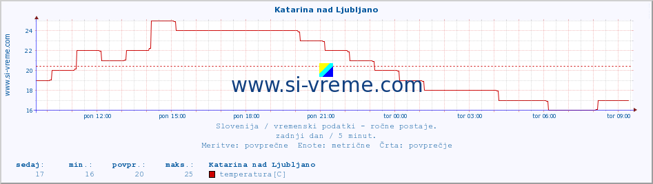 POVPREČJE :: Katarina nad Ljubljano :: temperatura | vlaga | smer vetra | hitrost vetra | sunki vetra | tlak | padavine | temp. rosišča :: zadnji dan / 5 minut.