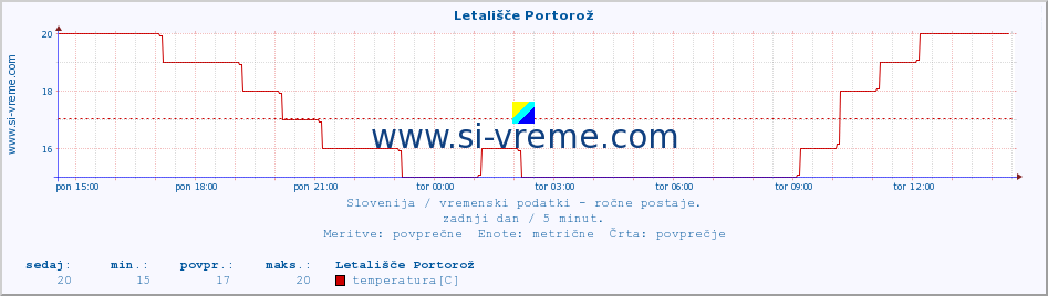 POVPREČJE :: Letališče Portorož :: temperatura | vlaga | smer vetra | hitrost vetra | sunki vetra | tlak | padavine | temp. rosišča :: zadnji dan / 5 minut.