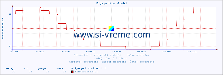 POVPREČJE :: Bilje pri Novi Gorici :: temperatura | vlaga | smer vetra | hitrost vetra | sunki vetra | tlak | padavine | temp. rosišča :: zadnji dan / 5 minut.