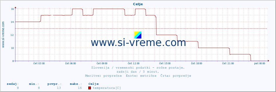 POVPREČJE :: Celje :: temperatura | vlaga | smer vetra | hitrost vetra | sunki vetra | tlak | padavine | temp. rosišča :: zadnji dan / 5 minut.