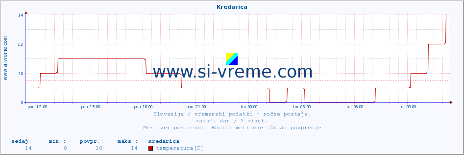 POVPREČJE :: Kredarica :: temperatura | vlaga | smer vetra | hitrost vetra | sunki vetra | tlak | padavine | temp. rosišča :: zadnji dan / 5 minut.