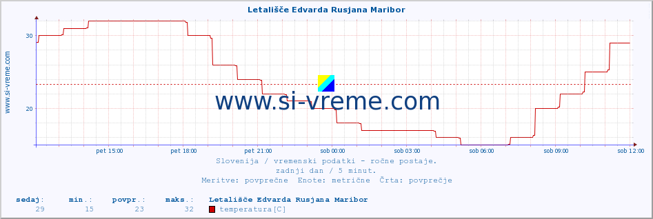 POVPREČJE :: Letališče Edvarda Rusjana Maribor :: temperatura | vlaga | smer vetra | hitrost vetra | sunki vetra | tlak | padavine | temp. rosišča :: zadnji dan / 5 minut.