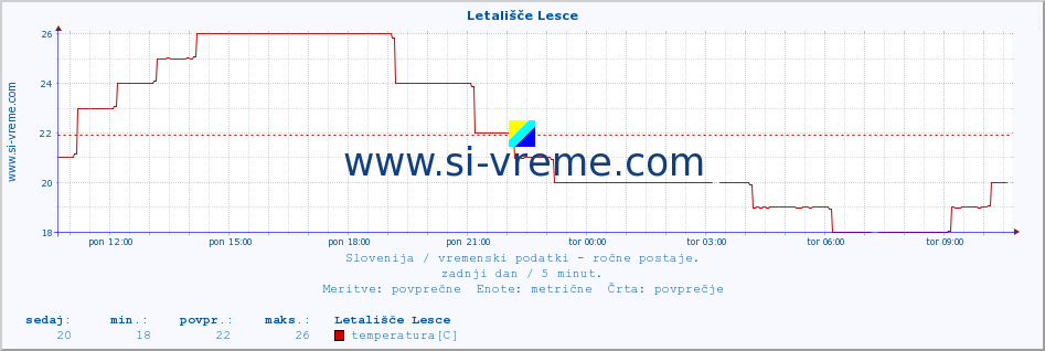 POVPREČJE :: Letališče Lesce :: temperatura | vlaga | smer vetra | hitrost vetra | sunki vetra | tlak | padavine | temp. rosišča :: zadnji dan / 5 minut.