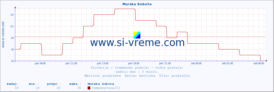 POVPREČJE :: Murska Sobota :: temperatura | vlaga | smer vetra | hitrost vetra | sunki vetra | tlak | padavine | temp. rosišča :: zadnji dan / 5 minut.