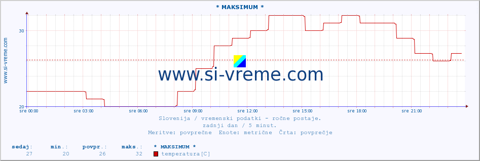 POVPREČJE :: * MAKSIMUM * :: temperatura | vlaga | smer vetra | hitrost vetra | sunki vetra | tlak | padavine | temp. rosišča :: zadnji dan / 5 minut.