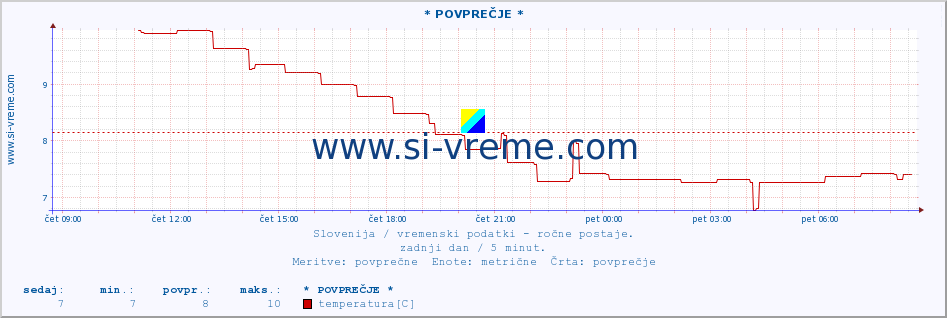 POVPREČJE :: * POVPREČJE * :: temperatura | vlaga | smer vetra | hitrost vetra | sunki vetra | tlak | padavine | temp. rosišča :: zadnji dan / 5 minut.