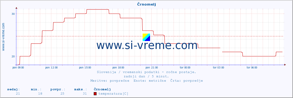 POVPREČJE :: Črnomelj :: temperatura | vlaga | smer vetra | hitrost vetra | sunki vetra | tlak | padavine | temp. rosišča :: zadnji dan / 5 minut.