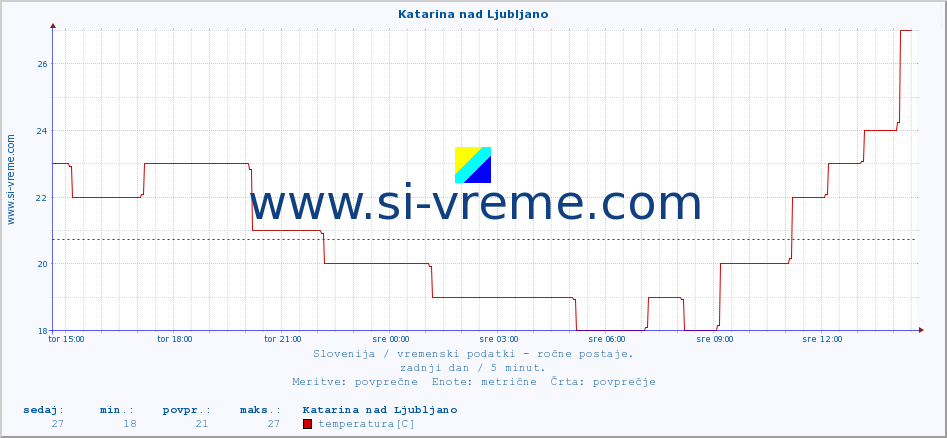 POVPREČJE :: Katarina nad Ljubljano :: temperatura | vlaga | smer vetra | hitrost vetra | sunki vetra | tlak | padavine | temp. rosišča :: zadnji dan / 5 minut.