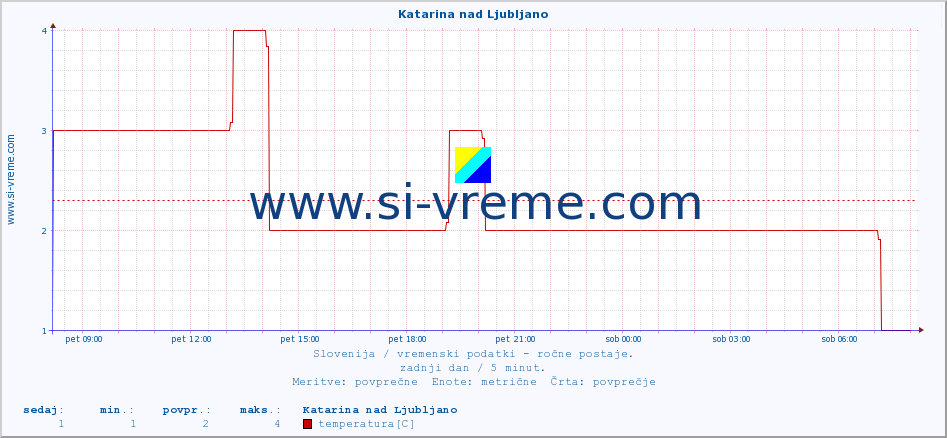 POVPREČJE :: Katarina nad Ljubljano :: temperatura | vlaga | smer vetra | hitrost vetra | sunki vetra | tlak | padavine | temp. rosišča :: zadnji dan / 5 minut.