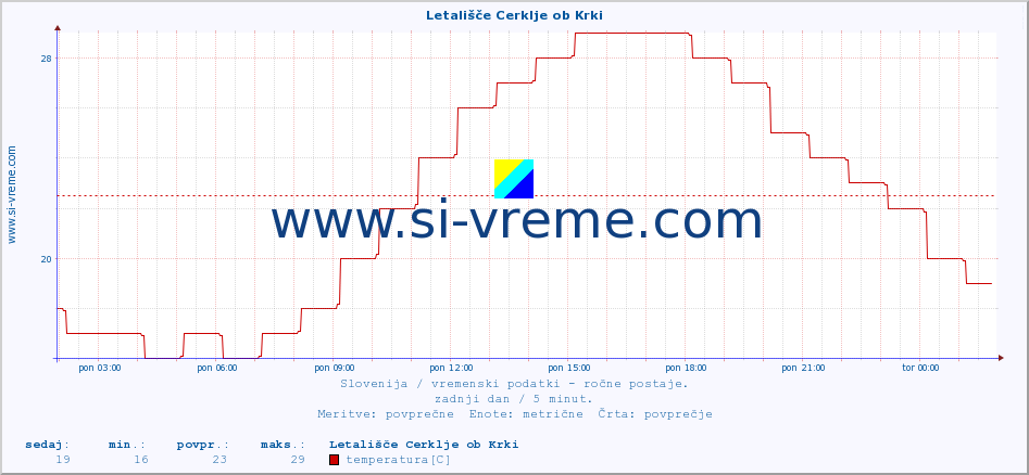 POVPREČJE :: Letališče Cerklje ob Krki :: temperatura | vlaga | smer vetra | hitrost vetra | sunki vetra | tlak | padavine | temp. rosišča :: zadnji dan / 5 minut.