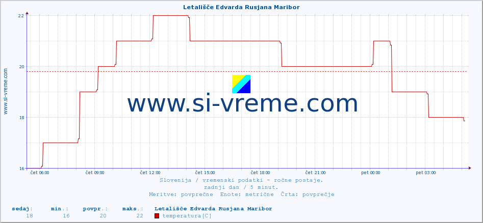 POVPREČJE :: Letališče Edvarda Rusjana Maribor :: temperatura | vlaga | smer vetra | hitrost vetra | sunki vetra | tlak | padavine | temp. rosišča :: zadnji dan / 5 minut.