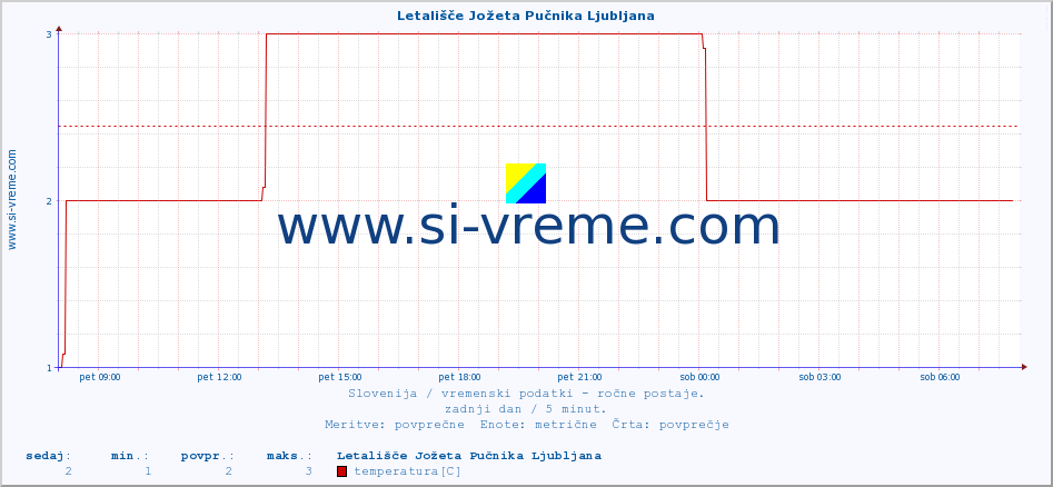 POVPREČJE :: Letališče Jožeta Pučnika Ljubljana :: temperatura | vlaga | smer vetra | hitrost vetra | sunki vetra | tlak | padavine | temp. rosišča :: zadnji dan / 5 minut.