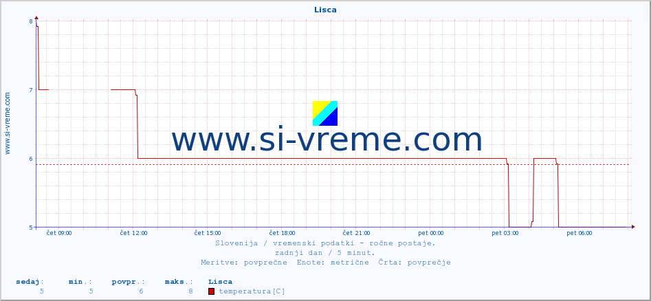 POVPREČJE :: Lisca :: temperatura | vlaga | smer vetra | hitrost vetra | sunki vetra | tlak | padavine | temp. rosišča :: zadnji dan / 5 minut.