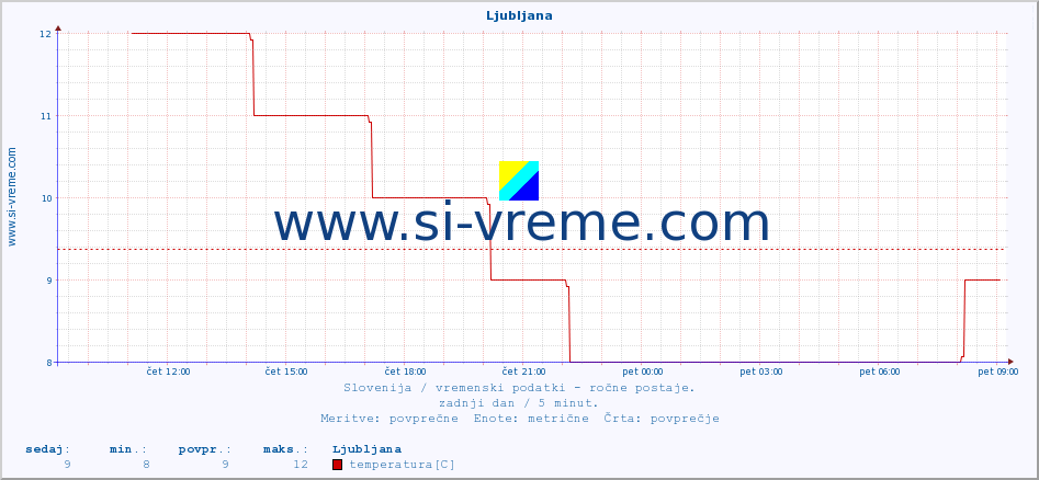 POVPREČJE :: Ljubljana :: temperatura | vlaga | smer vetra | hitrost vetra | sunki vetra | tlak | padavine | temp. rosišča :: zadnji dan / 5 minut.