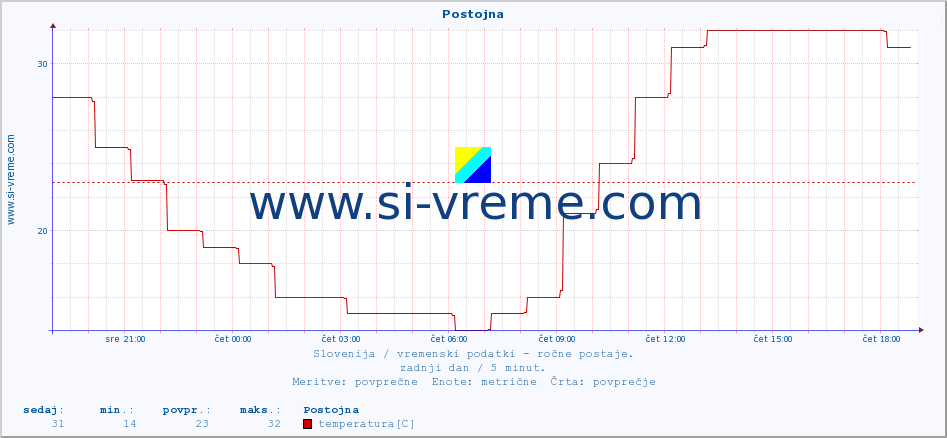 POVPREČJE :: Postojna :: temperatura | vlaga | smer vetra | hitrost vetra | sunki vetra | tlak | padavine | temp. rosišča :: zadnji dan / 5 minut.