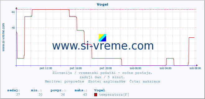 POVPREČJE :: Vogel :: temperatura | vlaga | smer vetra | hitrost vetra | sunki vetra | tlak | padavine | temp. rosišča :: zadnji dan / 5 minut.