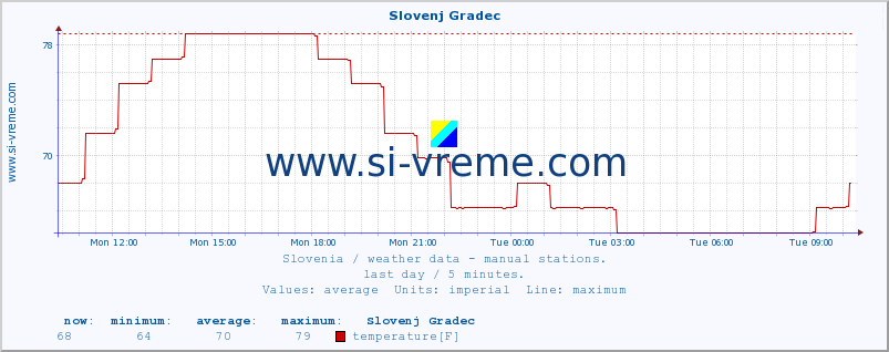  :: Slovenj Gradec :: temperature | humidity | wind direction | wind speed | wind gusts | air pressure | precipitation | dew point :: last day / 5 minutes.